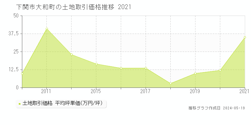 下関市大和町の土地価格推移グラフ 