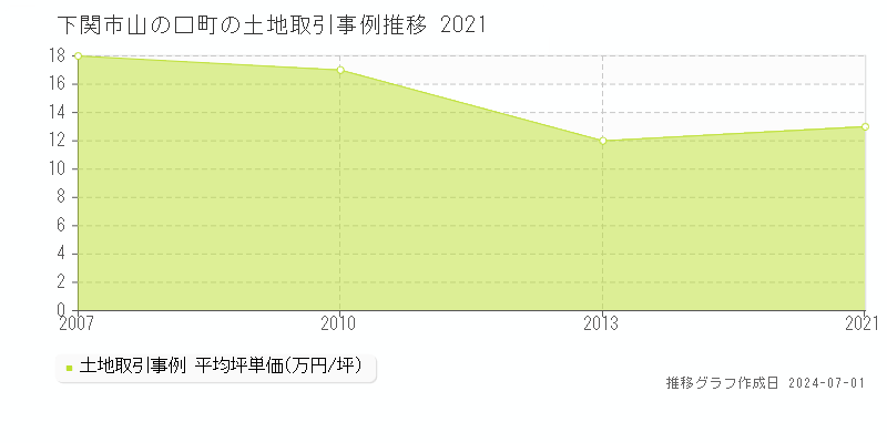 下関市山の口町の土地取引事例推移グラフ 
