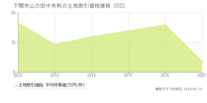 下関市山の田中央町の土地取引事例推移グラフ 