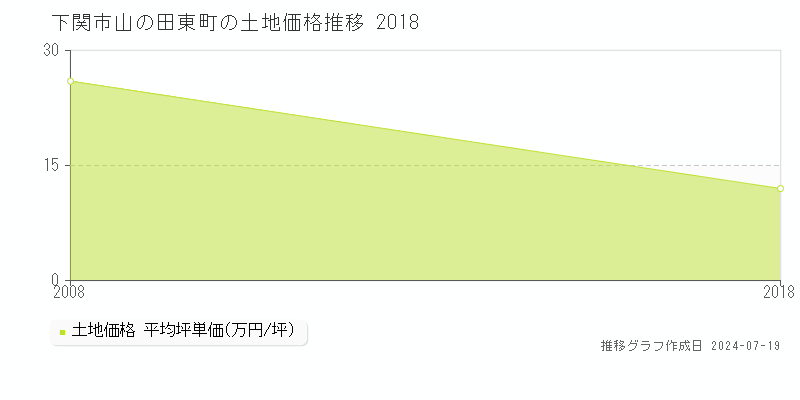 下関市山の田東町の土地取引事例推移グラフ 