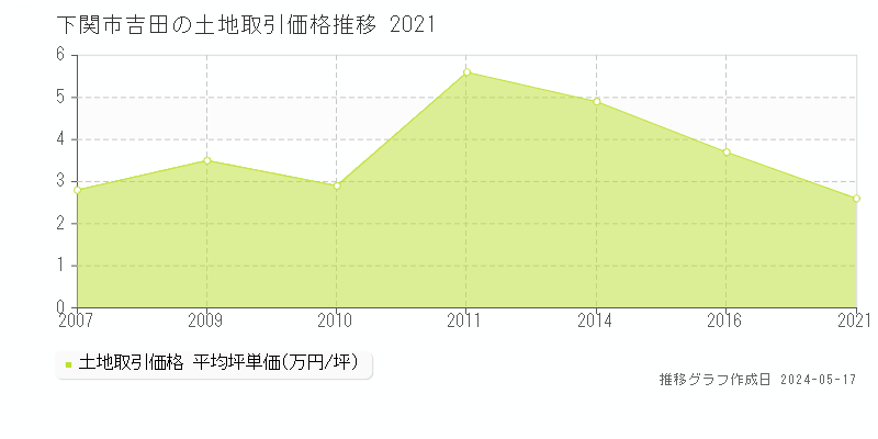 下関市吉田の土地価格推移グラフ 