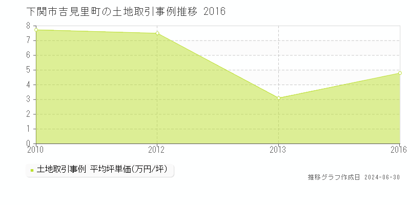 下関市吉見里町の土地取引事例推移グラフ 