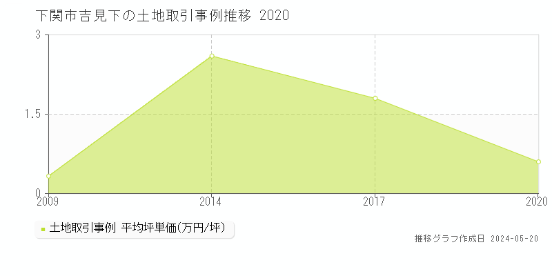 下関市吉見下の土地価格推移グラフ 