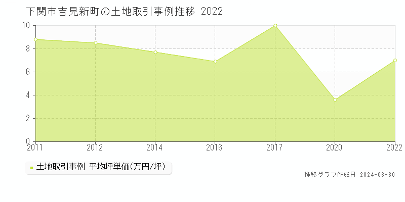 下関市吉見新町の土地取引事例推移グラフ 
