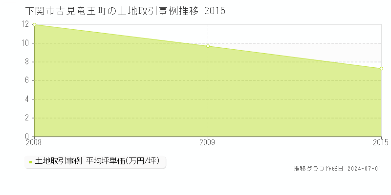 下関市吉見竜王町の土地取引事例推移グラフ 