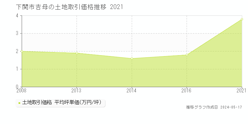 下関市吉母の土地取引事例推移グラフ 