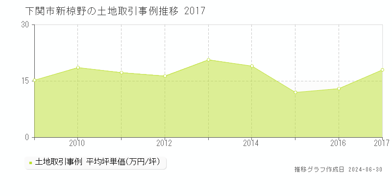 下関市新椋野の土地取引事例推移グラフ 