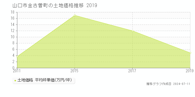 山口市金古曽町の土地価格推移グラフ 