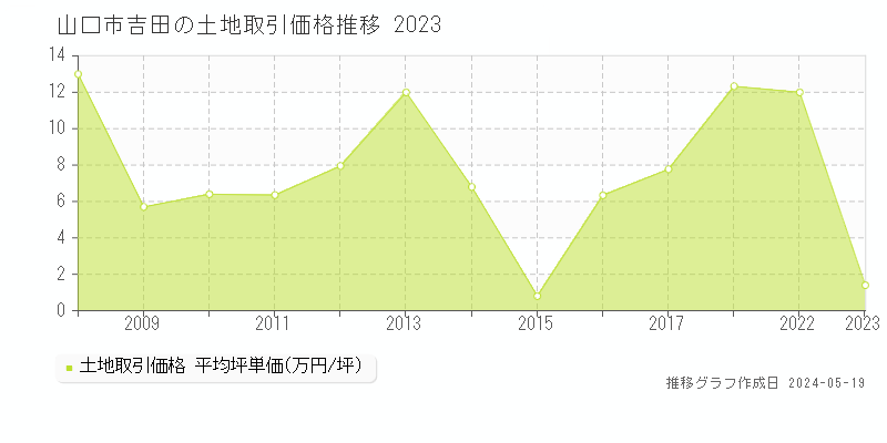 山口市吉田の土地価格推移グラフ 