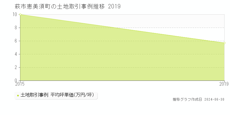 萩市恵美須町の土地価格推移グラフ 