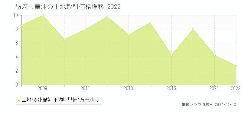 防府市華浦の土地価格推移グラフ 