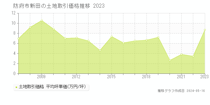 防府市新田の土地価格推移グラフ 