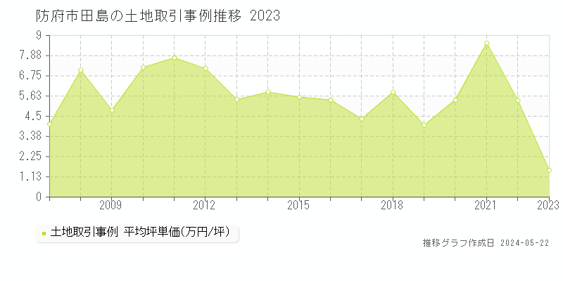 防府市田島の土地価格推移グラフ 