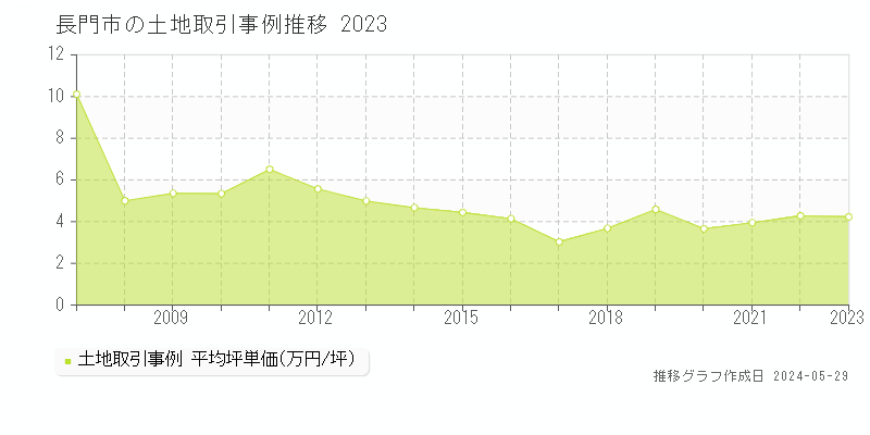 長門市の土地取引価格推移グラフ 