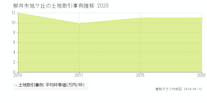柳井市旭ケ丘の土地取引価格推移グラフ 
