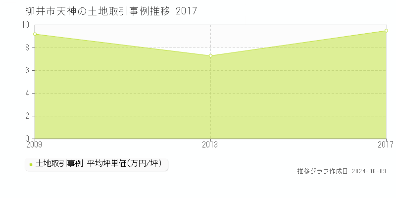 柳井市天神の土地取引価格推移グラフ 