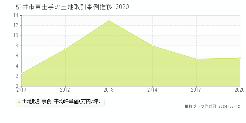柳井市東土手の土地取引価格推移グラフ 