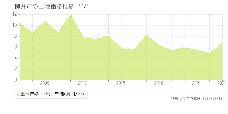 柳井市全域の土地取引価格推移グラフ 