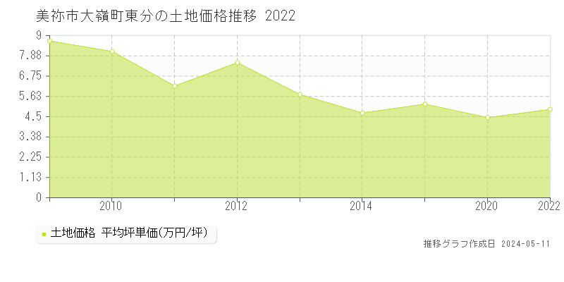 美祢市大嶺町東分の土地価格推移グラフ 