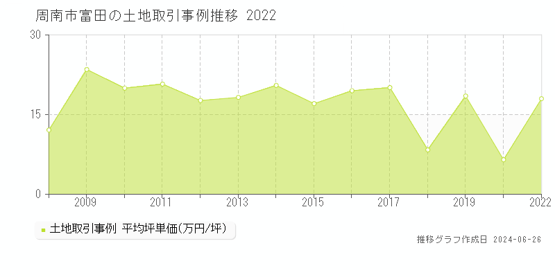 周南市富田の土地取引事例推移グラフ 