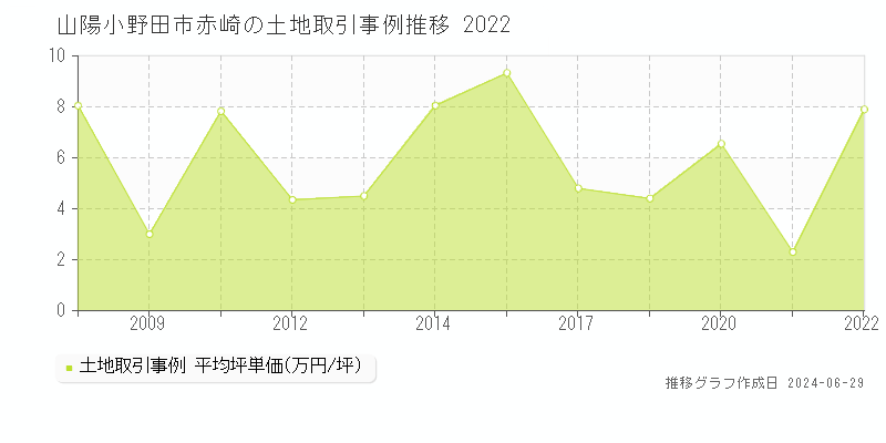 山陽小野田市赤崎の土地取引事例推移グラフ 