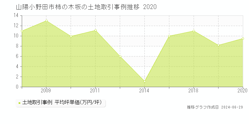 山陽小野田市柿の木坂の土地取引事例推移グラフ 