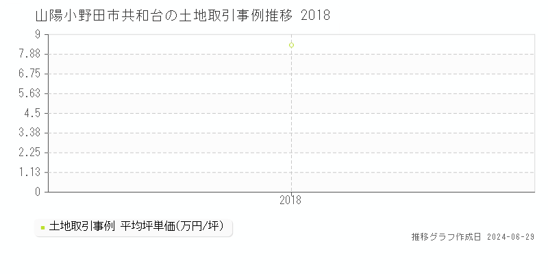 山陽小野田市共和台の土地取引事例推移グラフ 