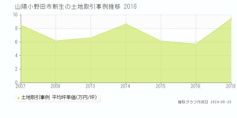 山陽小野田市新生の土地取引事例推移グラフ 