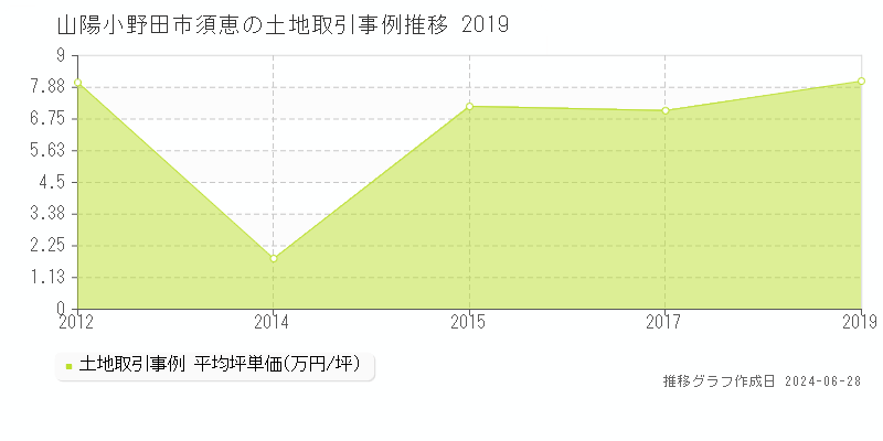 山陽小野田市須恵の土地取引事例推移グラフ 