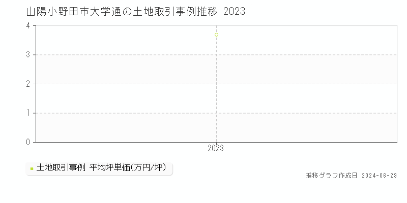 山陽小野田市大学通の土地取引事例推移グラフ 