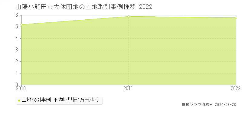 山陽小野田市大休団地の土地取引事例推移グラフ 