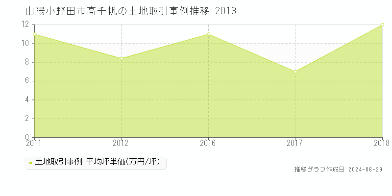 山陽小野田市高千帆の土地取引事例推移グラフ 