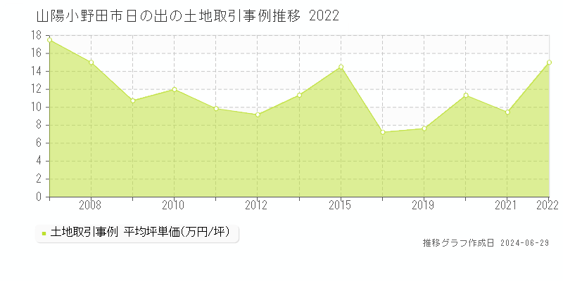 山陽小野田市日の出の土地取引事例推移グラフ 