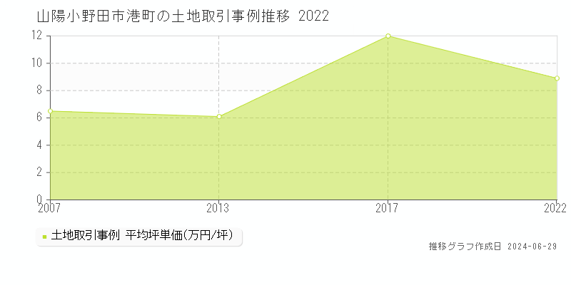 山陽小野田市港町の土地取引事例推移グラフ 