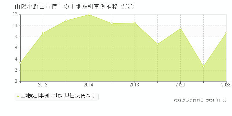 山陽小野田市楴山の土地取引事例推移グラフ 