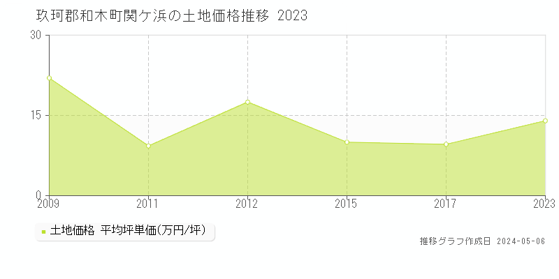 玖珂郡和木町関ケ浜の土地価格推移グラフ 
