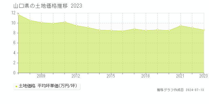 山口県の土地価格推移グラフ 