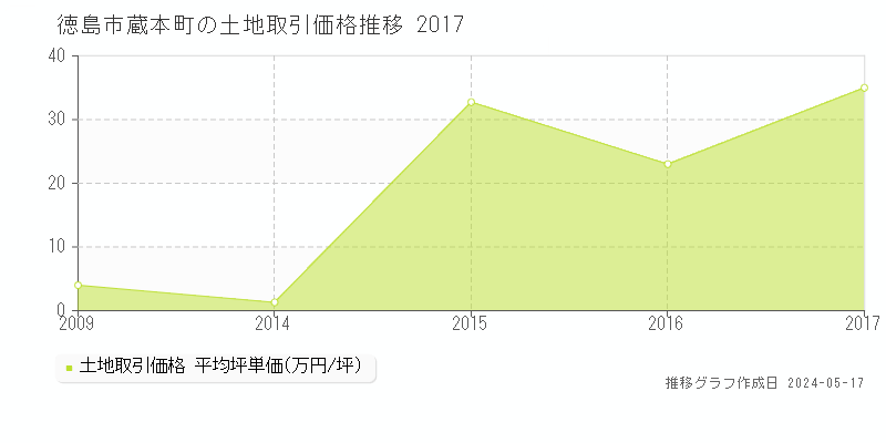 徳島市蔵本町の土地価格推移グラフ 