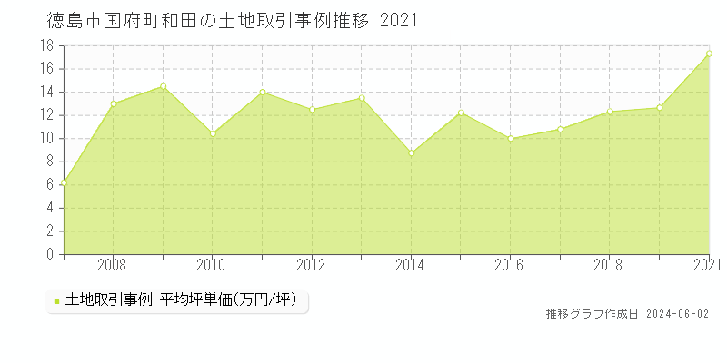 徳島市国府町和田の土地価格推移グラフ 