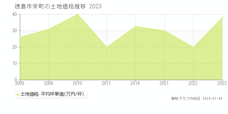 徳島市栄町の土地価格推移グラフ 