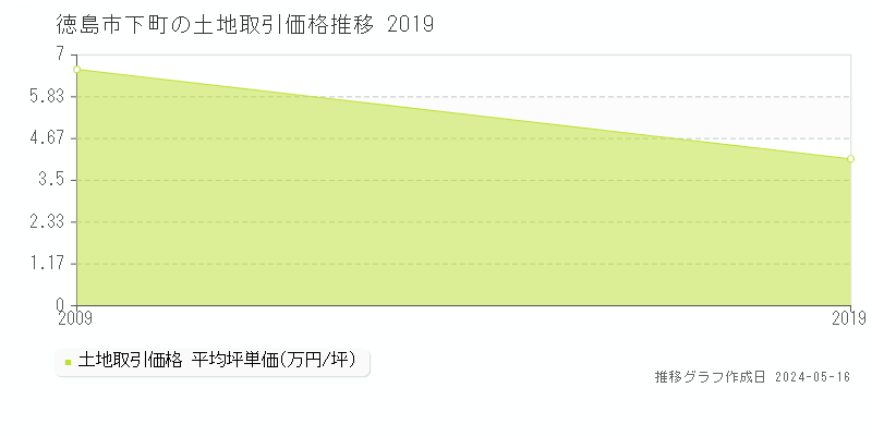 徳島市下町の土地価格推移グラフ 