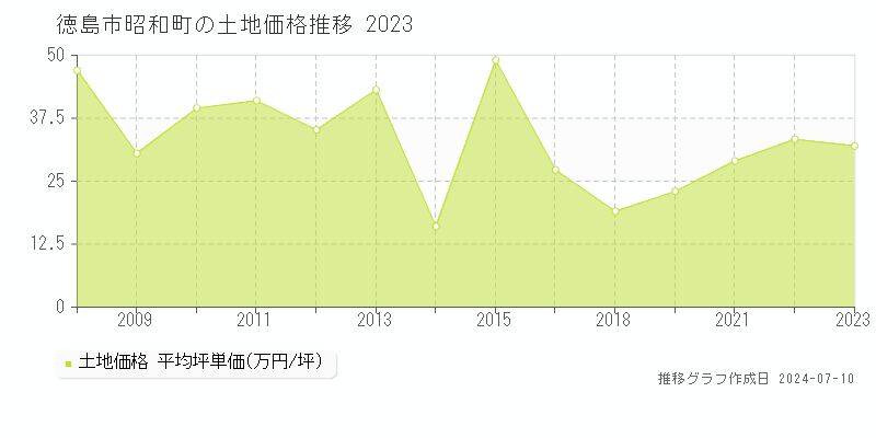 徳島市昭和町の土地価格推移グラフ 