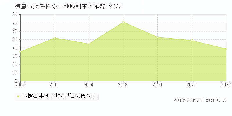 徳島市助任橋の土地価格推移グラフ 