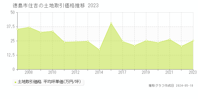 徳島市住吉の土地価格推移グラフ 