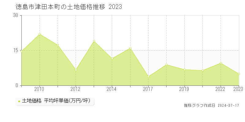 徳島市津田本町の土地価格推移グラフ 