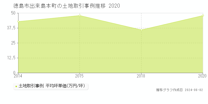 徳島市出来島本町の土地価格推移グラフ 