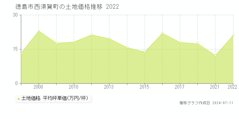 徳島市西須賀町の土地価格推移グラフ 