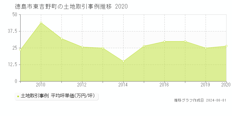 徳島市東吉野町の土地価格推移グラフ 