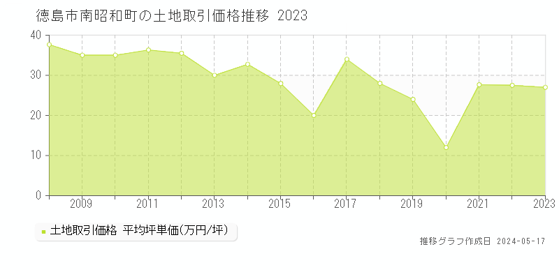 徳島市南昭和町の土地価格推移グラフ 