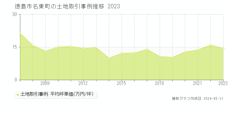 徳島市名東町の土地価格推移グラフ 